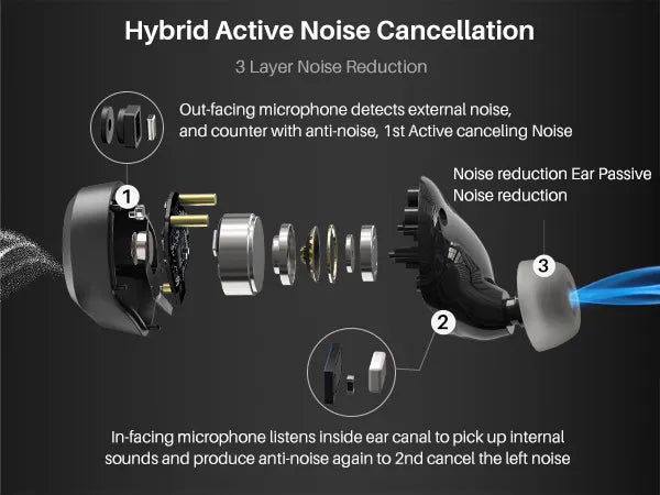 Hybrid Active Noise Cancellation