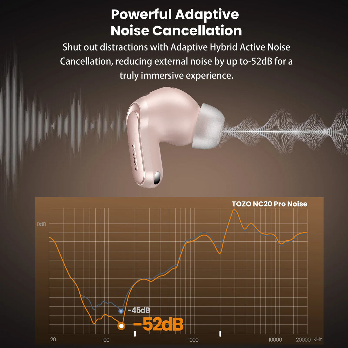 TOZO NC20 Pro noise-canceling earbud with sound wave graphic and noise reduction chart on a dark background