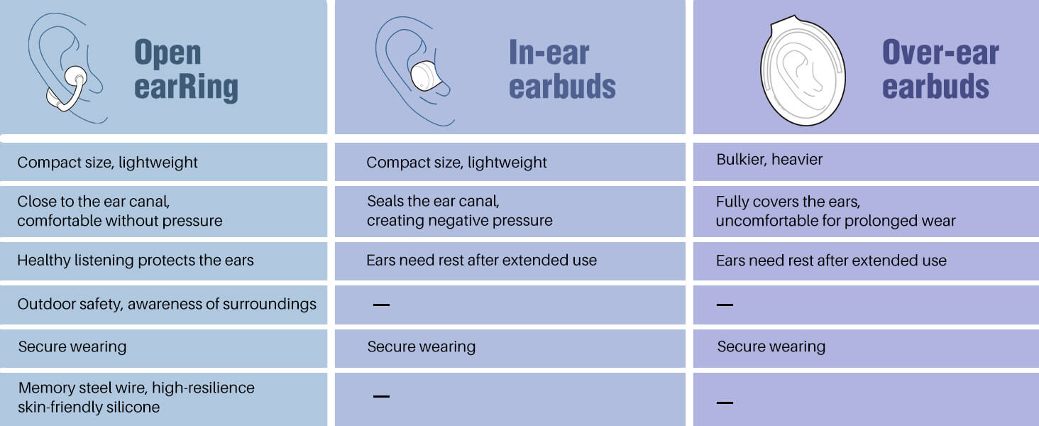 TOZO openearring vs in ear and over ear earbuds comparison