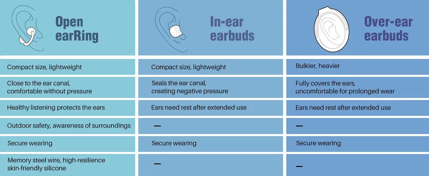 Open earRing vs In-ear earbuds vs Over-ear earbuds