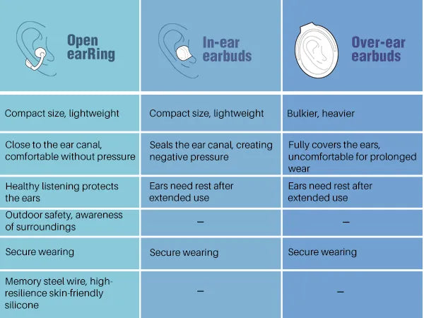 Open earRing vs In-ear earbuds vs Over-ear earbuds
