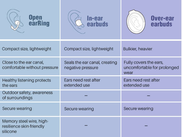 TOZO openearring vs in ear and over ear earbuds comparison